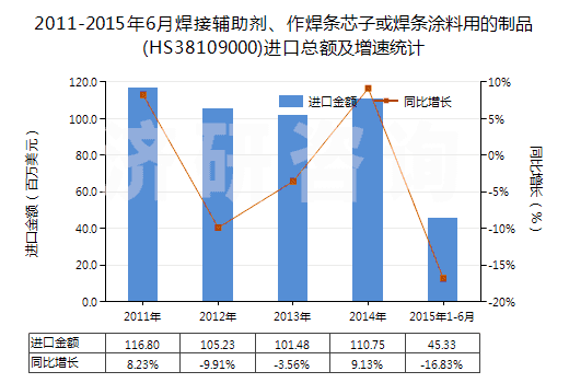 2011-2015年6月焊接輔助劑、作焊條芯子或焊條涂料用的制品(HS38109000)進(jìn)口總額及增速統(tǒng)計